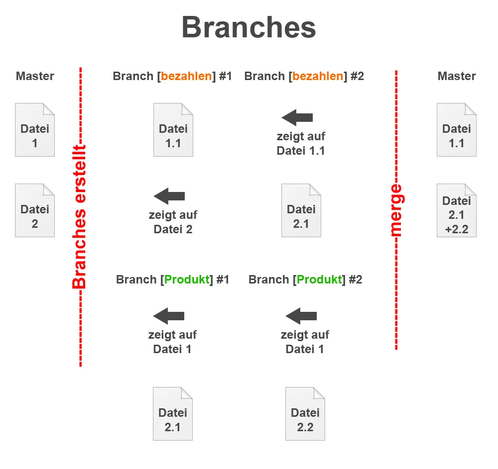Git Branches merge