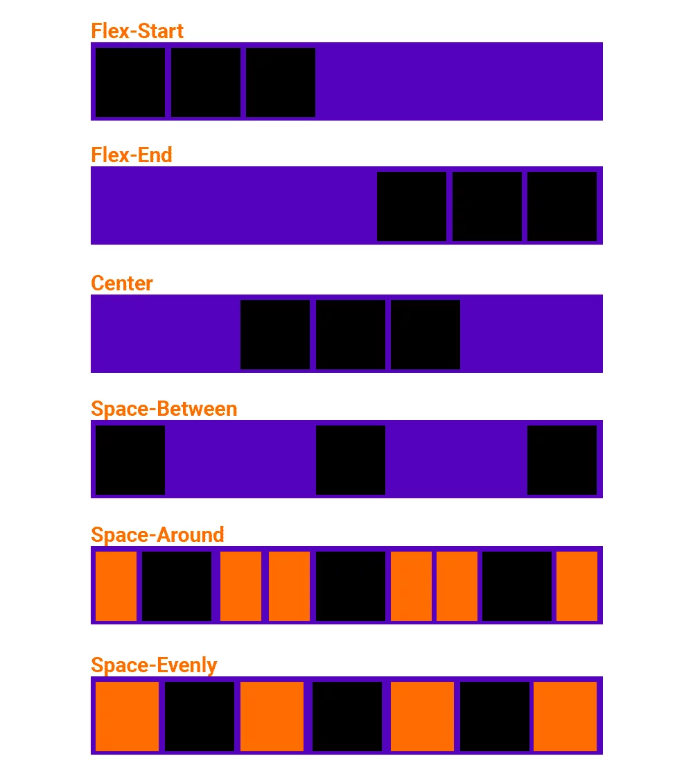 css justfy content Diagramm