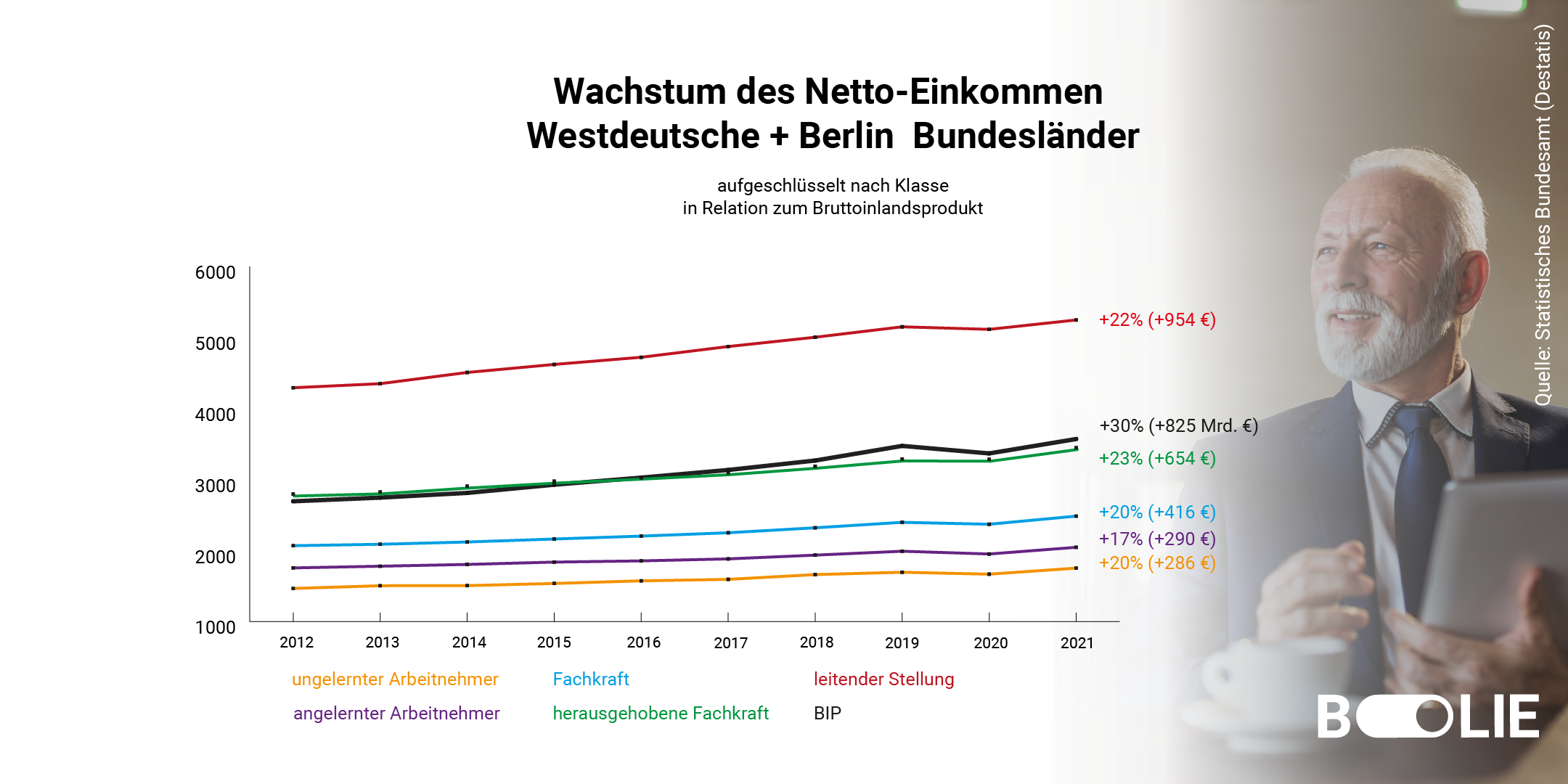 Nettolohn Entwicklung Westdeutschland und berlin von 2012 bis 2021 in relation zum Bruttoinlandsprodukt
